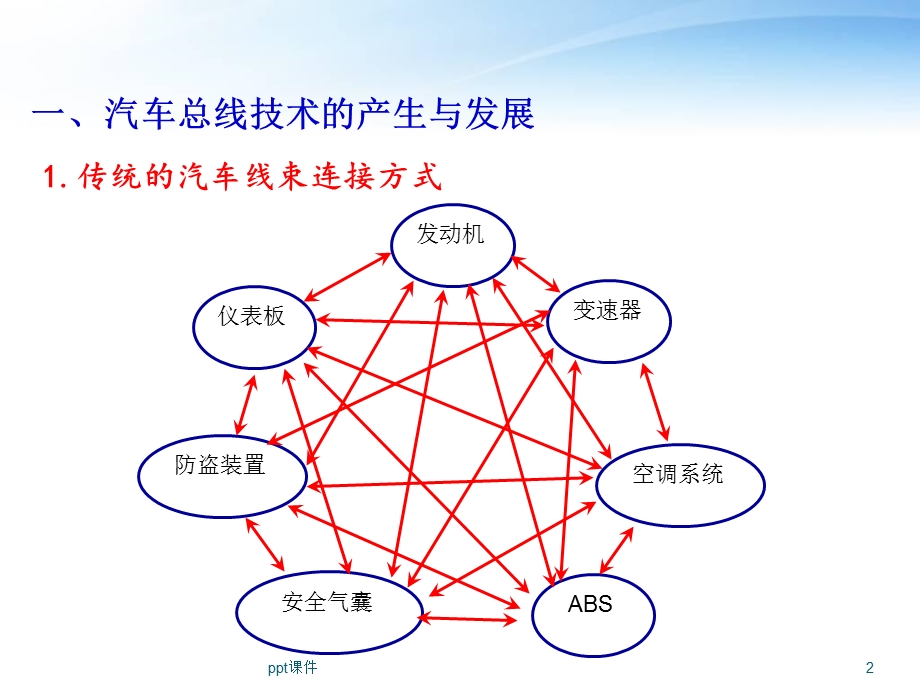 汽车车载网络系统课件.ppt_第2页