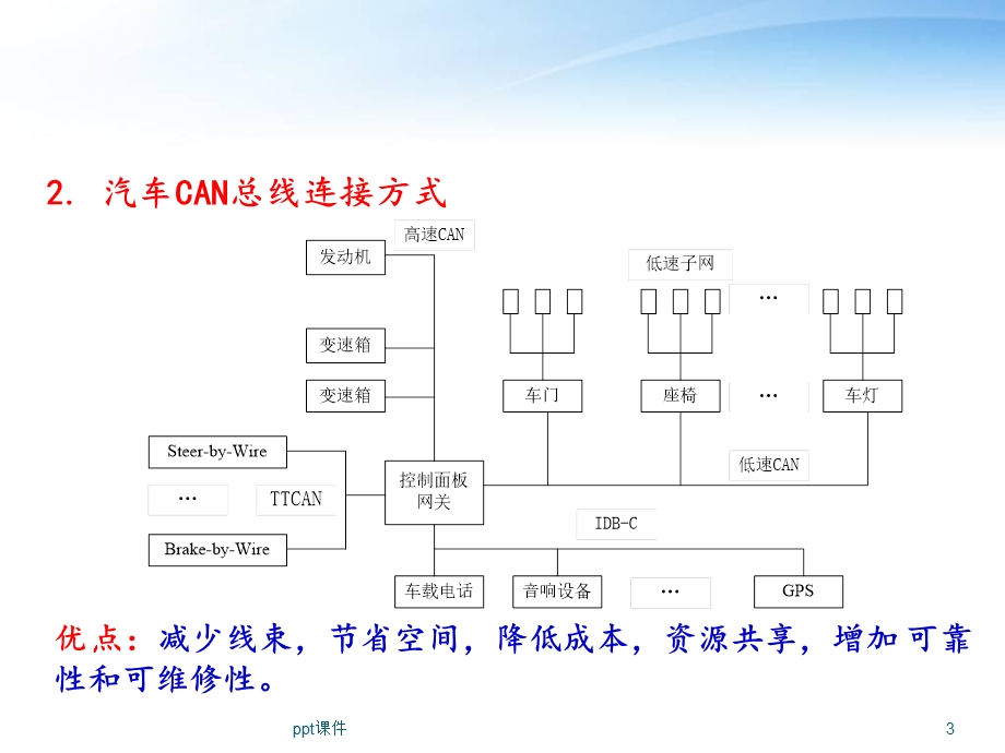 汽车车载网络系统课件.ppt_第3页