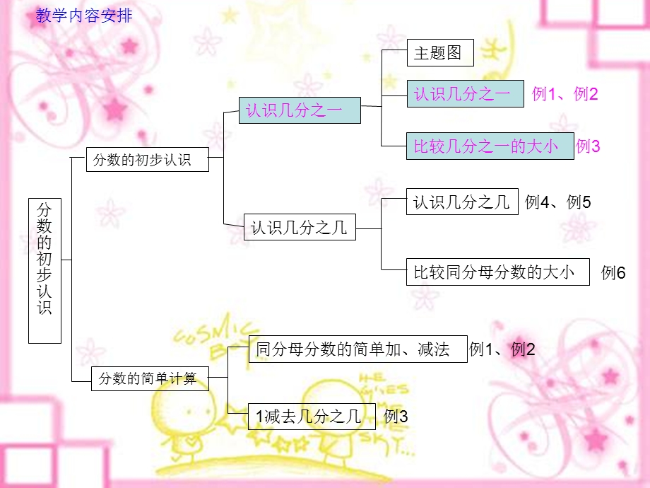 分数的初步认识认识几分之一教材分析ppt课件.ppt_第2页