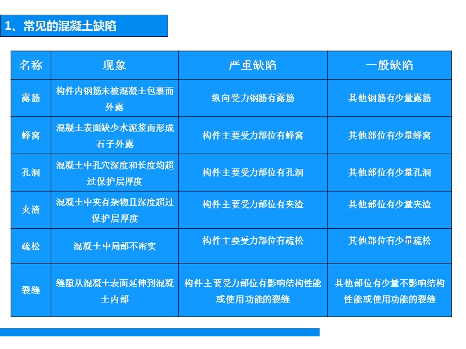 混凝土质量缺陷修补培训图文精品课件.ppt_第3页