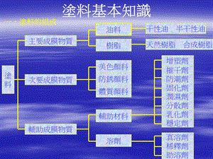 涂料基本知识课件.ppt