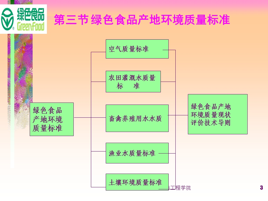 绿色食品产地环境质量标准课件.ppt_第3页