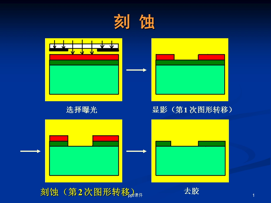 刻蚀技术课件.ppt_第1页