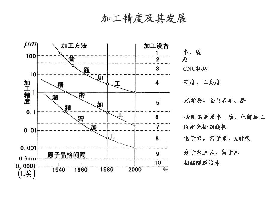 机械加工质量及控制课件.ppt_第3页