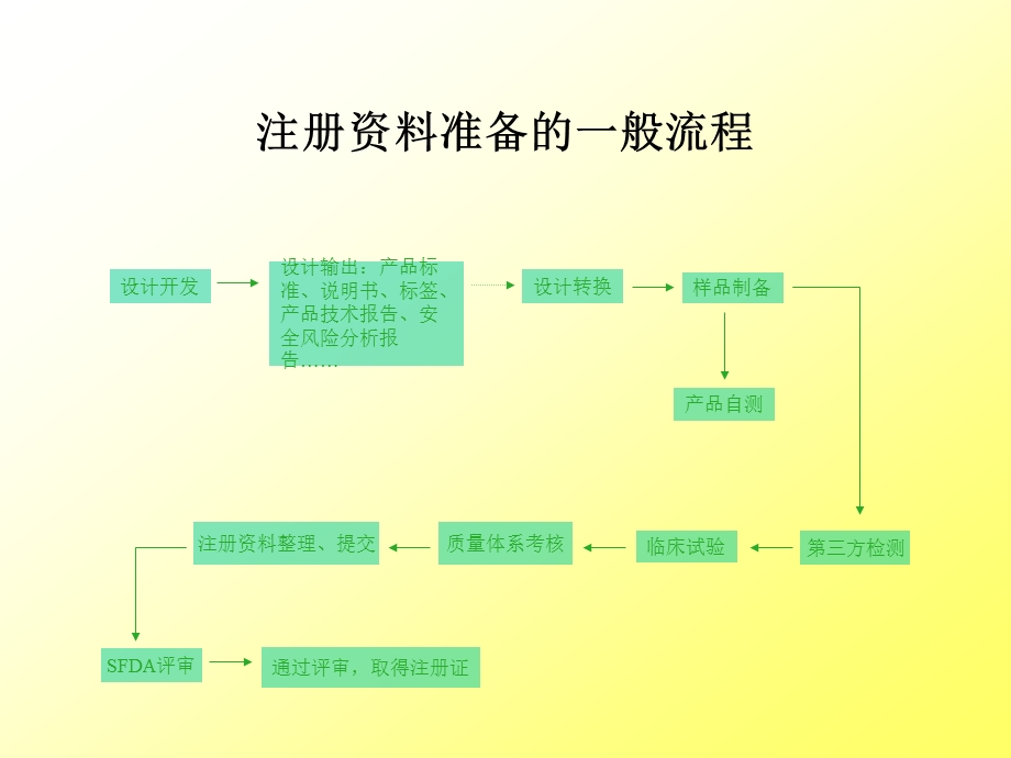 医疗器械注册资料要求课件.ppt_第2页