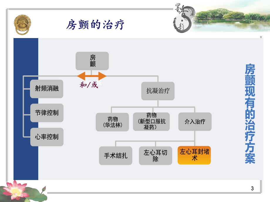 左心耳封堵术护理课件.ppt_第3页