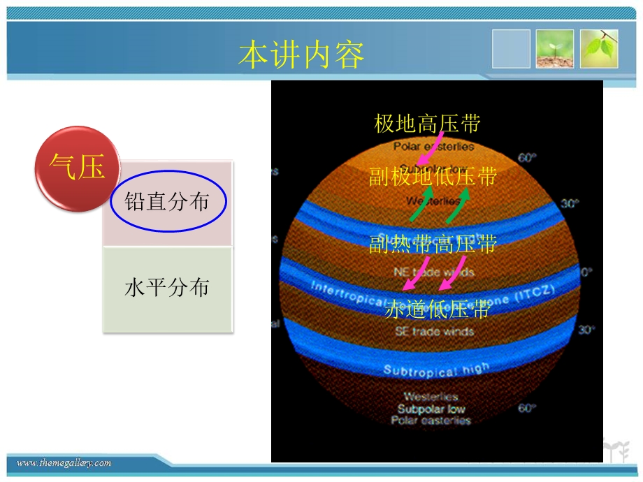 大气静力学方程与压高公式课件.pptx_第3页