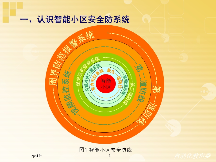 可视对讲门禁与室内安防系统课件.ppt_第3页