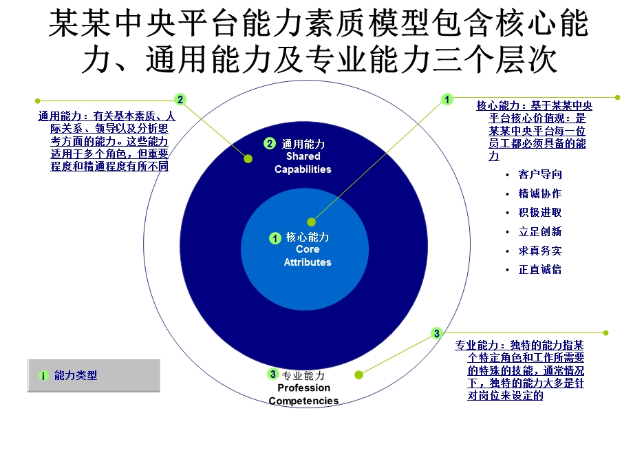 能力素质模型冰山模型课件.ppt_第3页