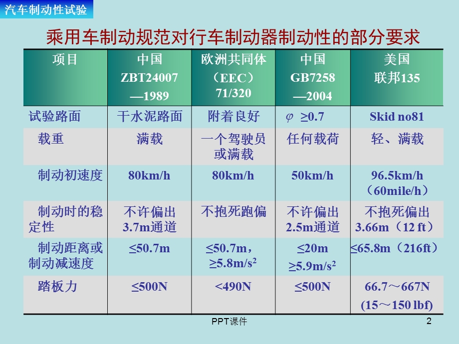 汽车制动性试验课件.ppt_第2页