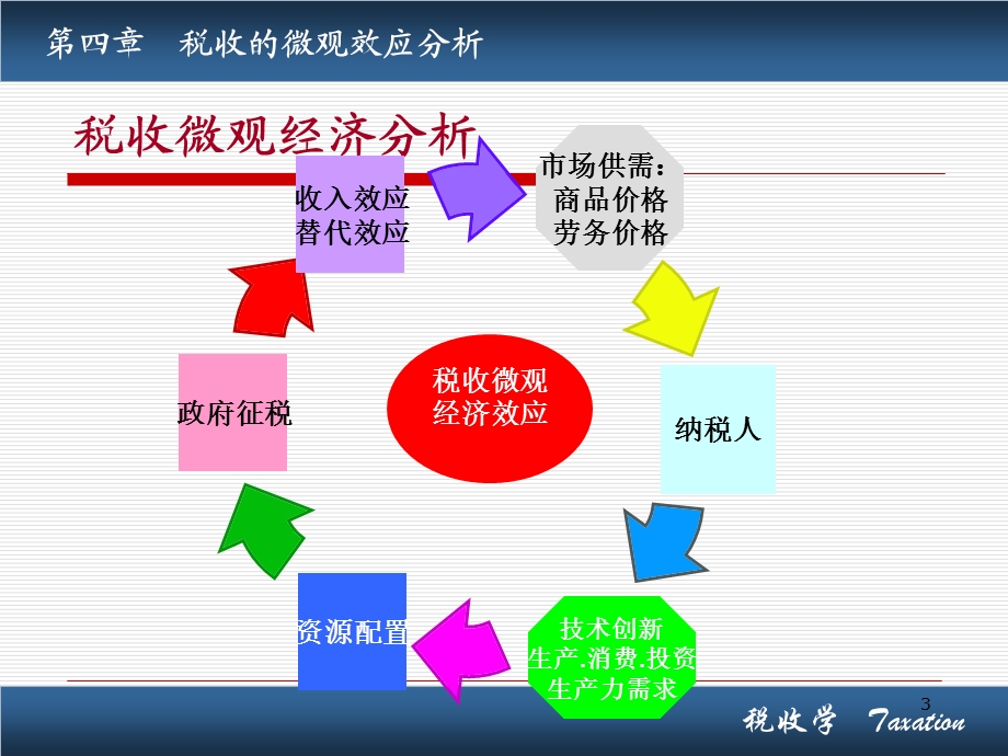 税收的微观效应分析课件.ppt_第3页