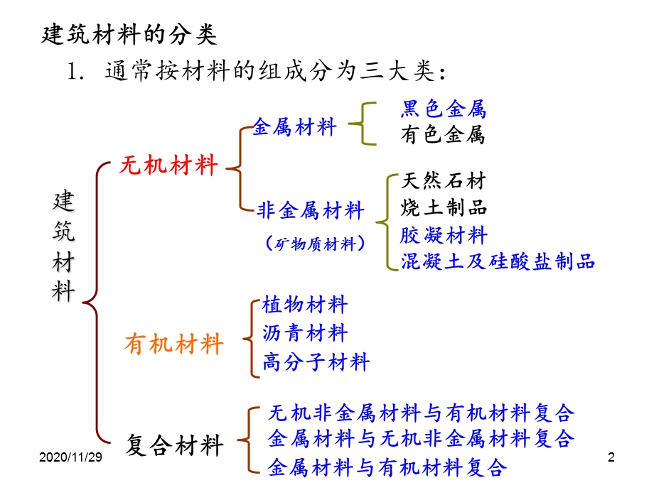 材料员基础知识 课件.ppt_第2页