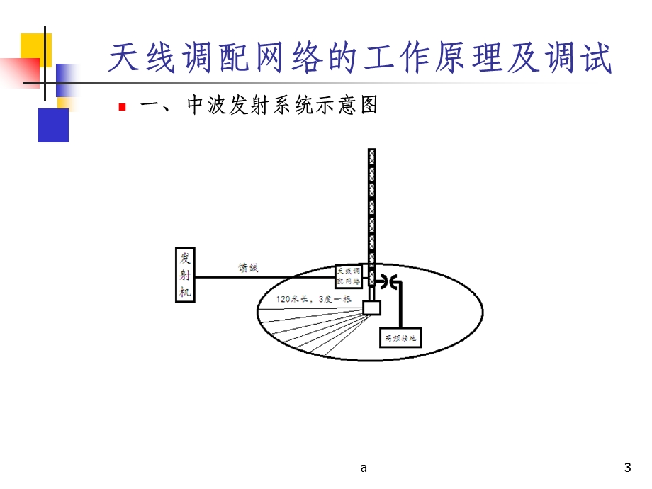 天线网络工作原理及调试课件.ppt_第3页