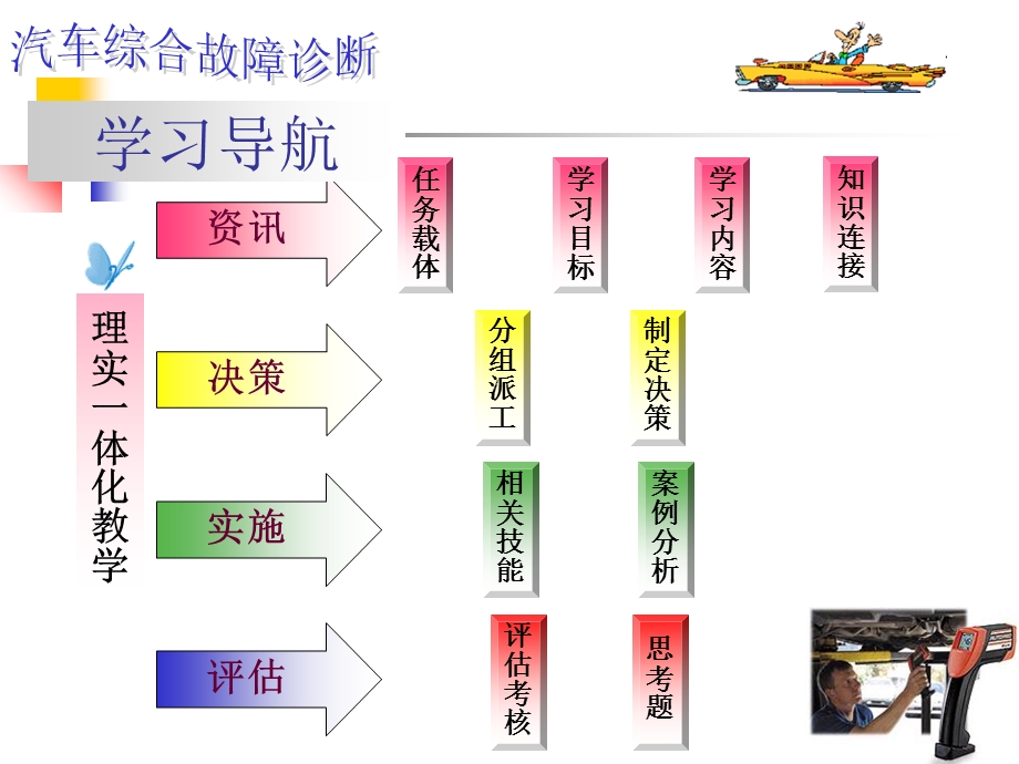 汽车异响的故障诊断课件.ppt_第3页