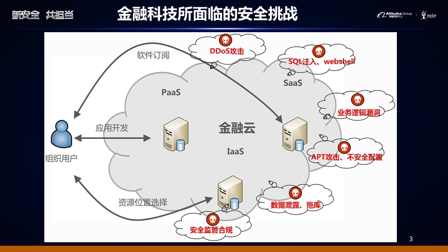 金融科技安全架构演进课件.pptx_第3页