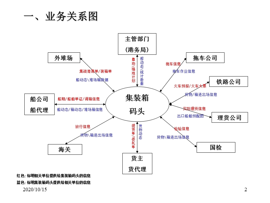 集装箱码头业务流程图 课件.ppt_第2页