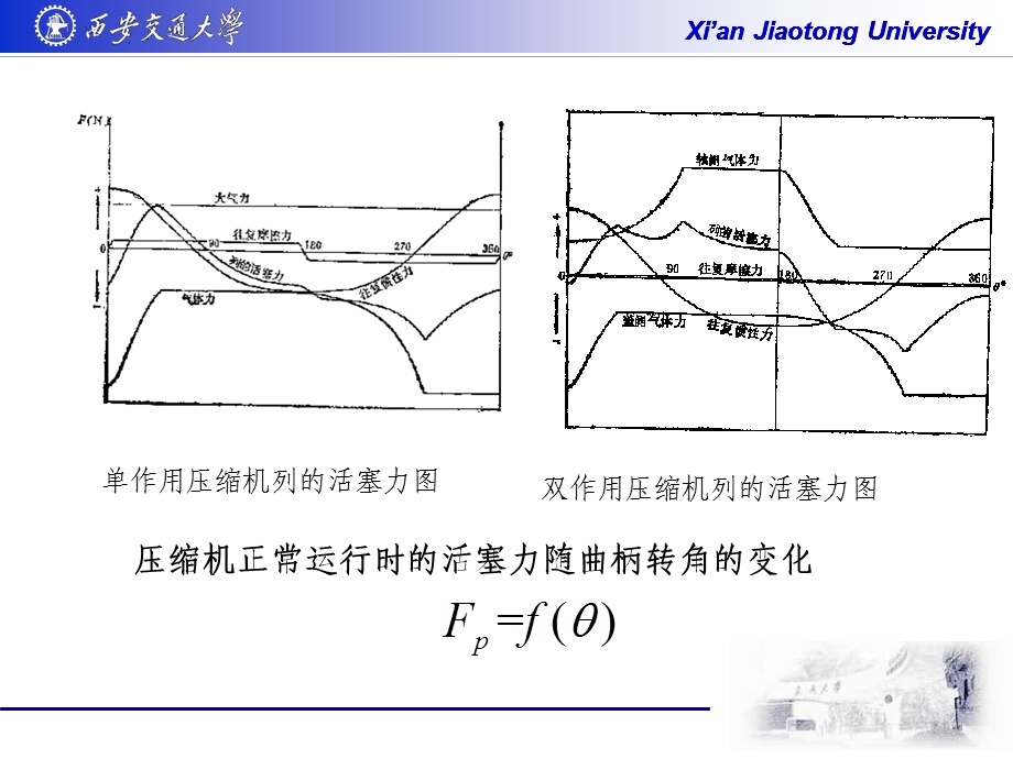 第4章 活塞式压缩机中作用力分析2概要课件.ppt_第2页