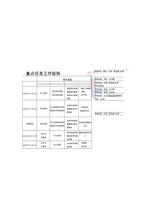 2022年生态环境重点工作、重点任务工作矩阵.docx