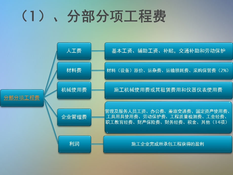 清单计价模式工程造价的组成课件.pptx_第3页