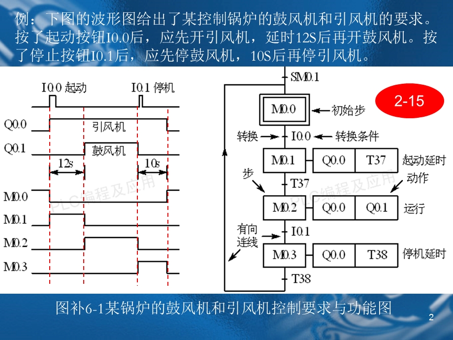 第六章顺序控制法及顺序功能图课件.ppt_第2页