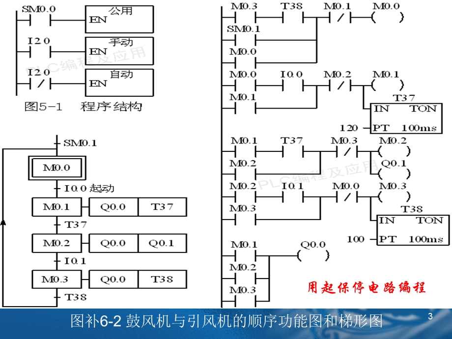 第六章顺序控制法及顺序功能图课件.ppt_第3页