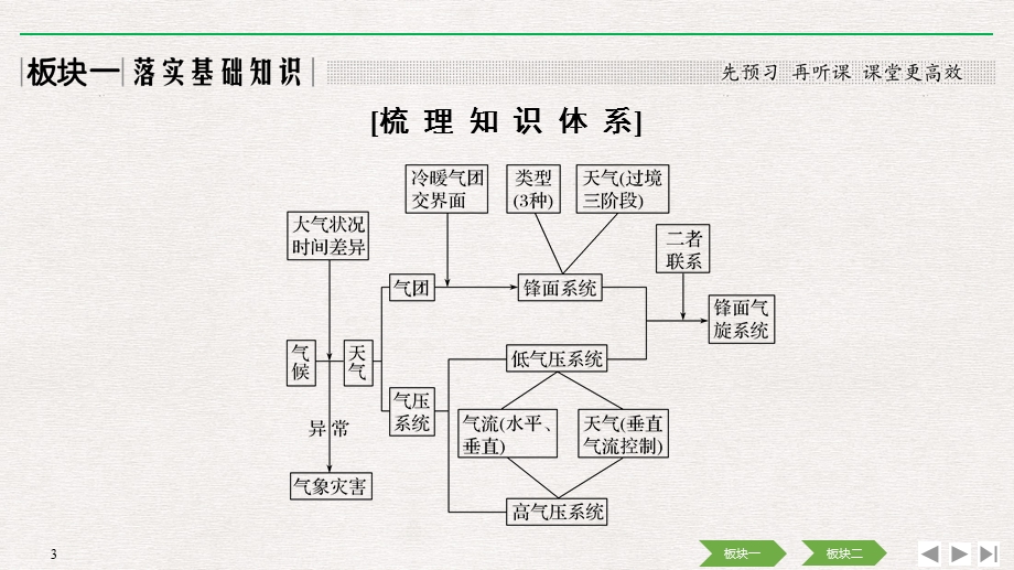 第8讲 常见天气系统复习ppt课件.pptx_第3页