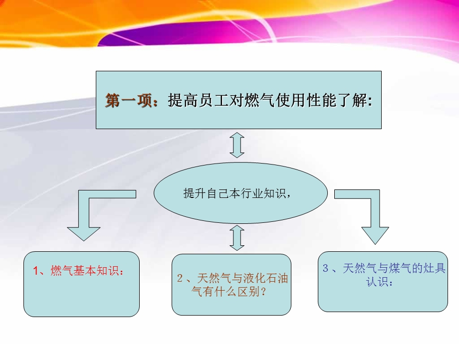 燃气基础培训课件.ppt_第3页