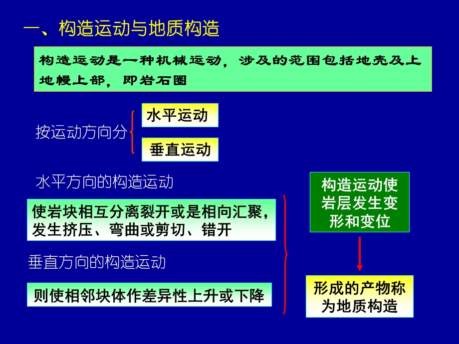 第二节岩层及岩层产状课件.ppt_第2页