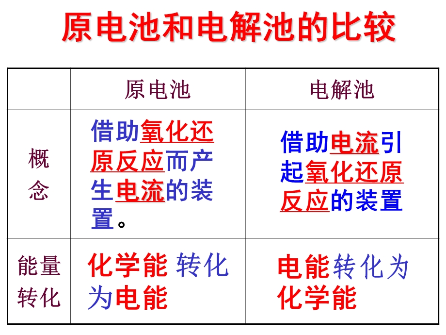 电化学及应用yong课件.ppt_第3页