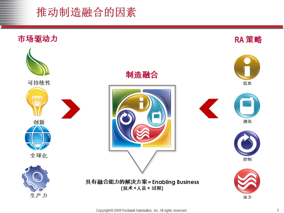 自动化集成架构介绍专题培训ppt课件.ppt_第3页