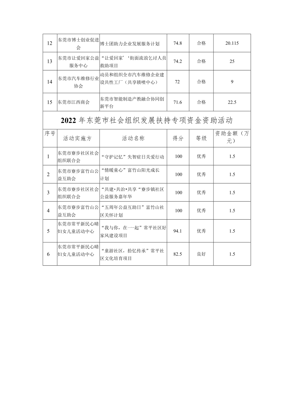 2021年东莞市社会组织发展扶持专项资金资助项目中期绩效.docx_第2页