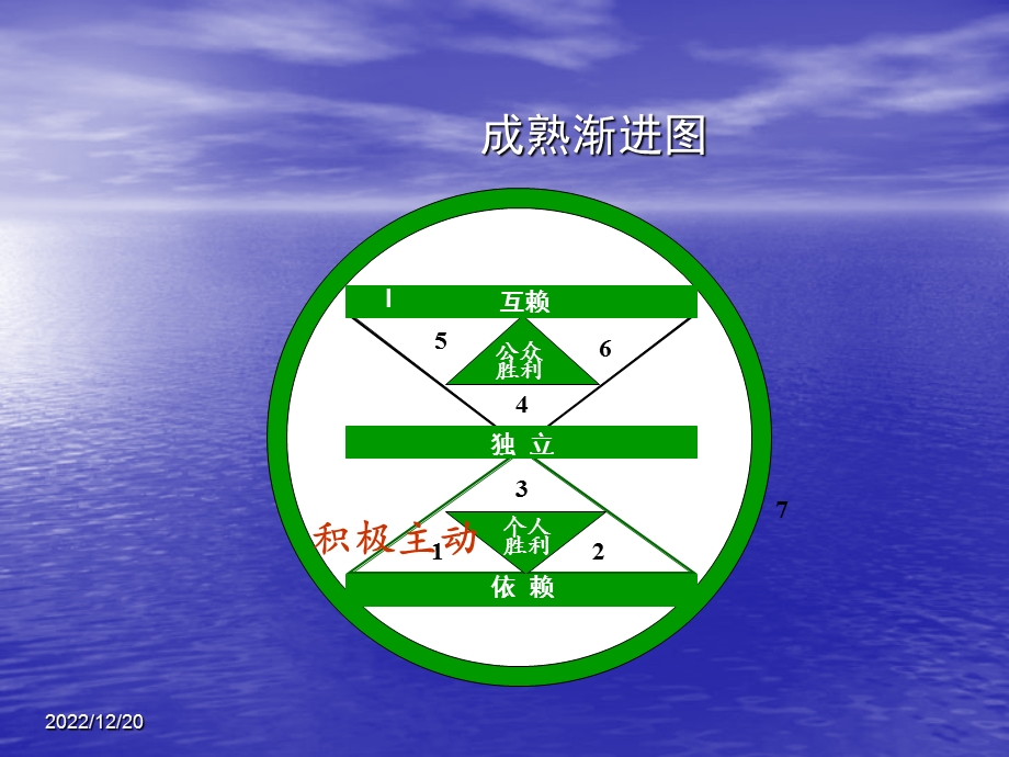 积极主动PPT讲稿课件.ppt_第3页