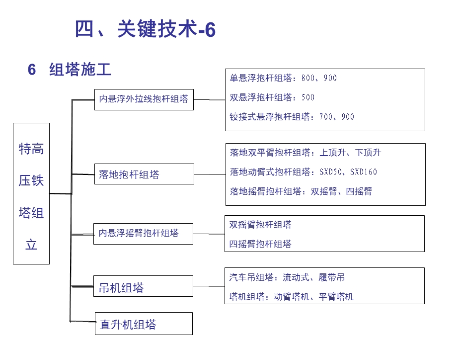 特高压交流施工技术参考文档课件.ppt_第1页