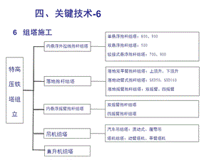 特高压交流施工技术参考文档课件.ppt