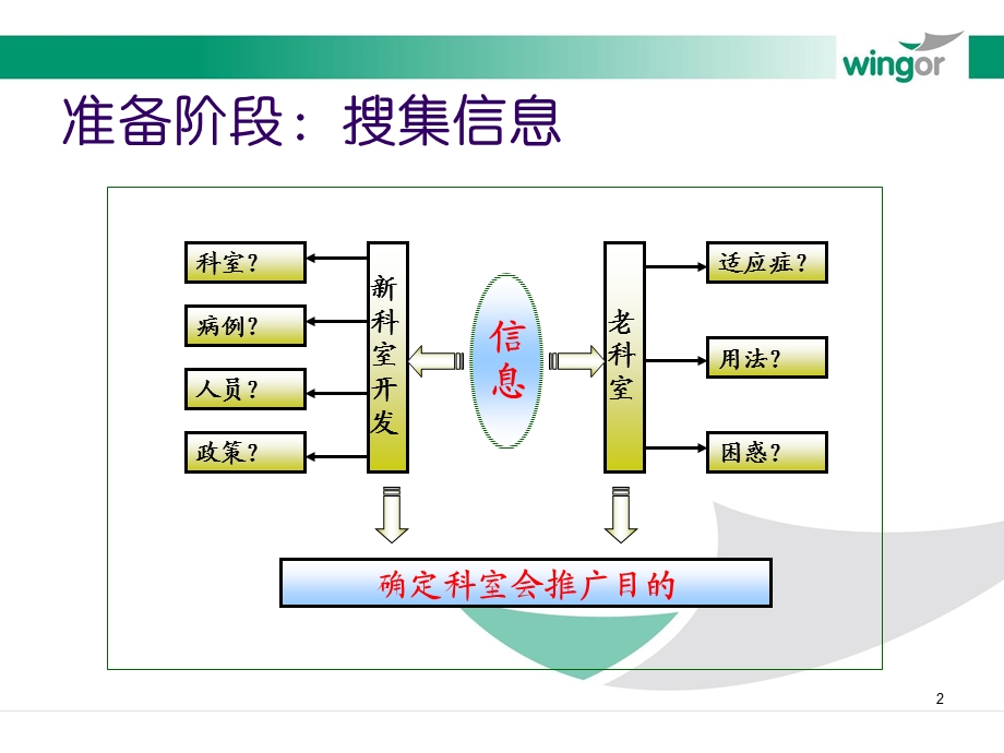 科室会的准备课件.ppt_第2页