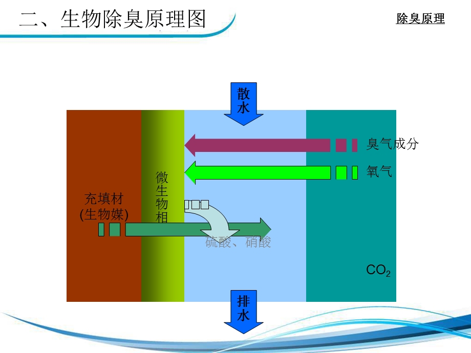 生物除臭原理及操作维护课件.ppt_第2页