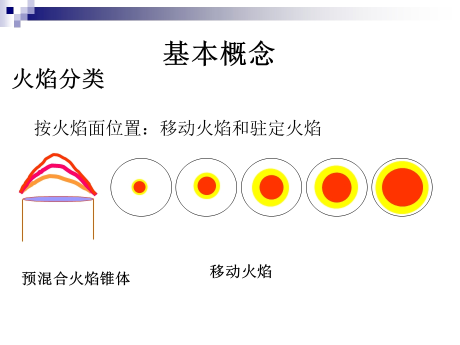 火焰传播和火焰稳定性课件.ppt_第1页