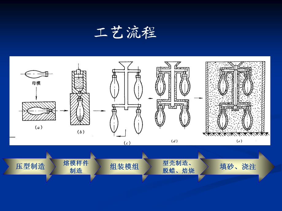 第一章 熔模精密铸造 精密热加工教学ppt课件.ppt_第3页