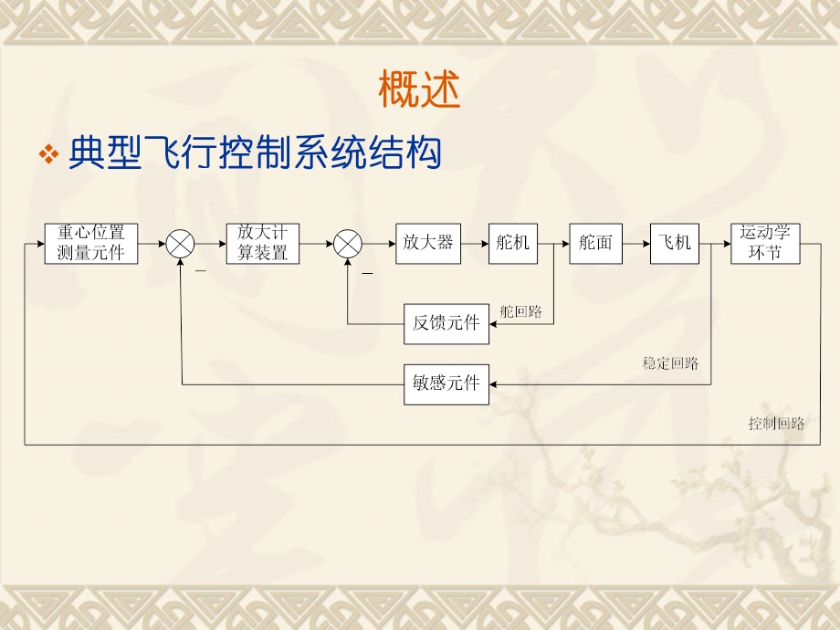 第五章典型飞行控制系统分析课件.ppt_第3页