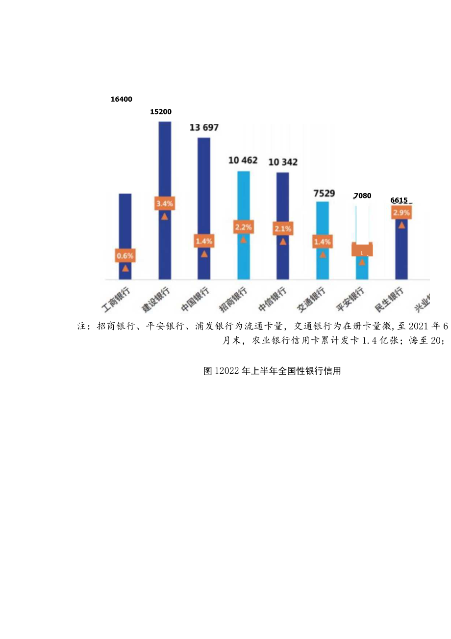 2022年上市银行半年报之信用卡专题解读（上）.docx_第3页