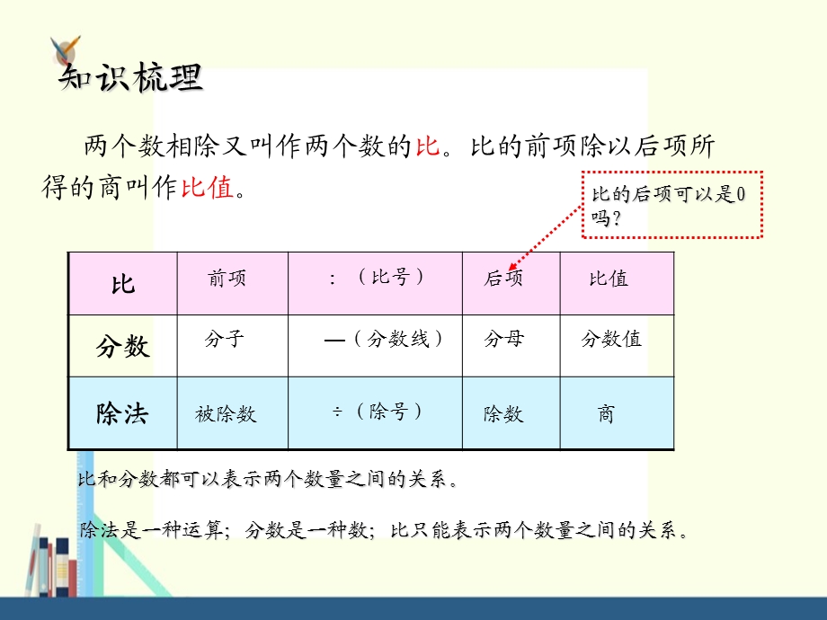 苏教版 六年级上册比、百分数和分数乘、除法整理与复习ppt课件(配套).ppt_第2页