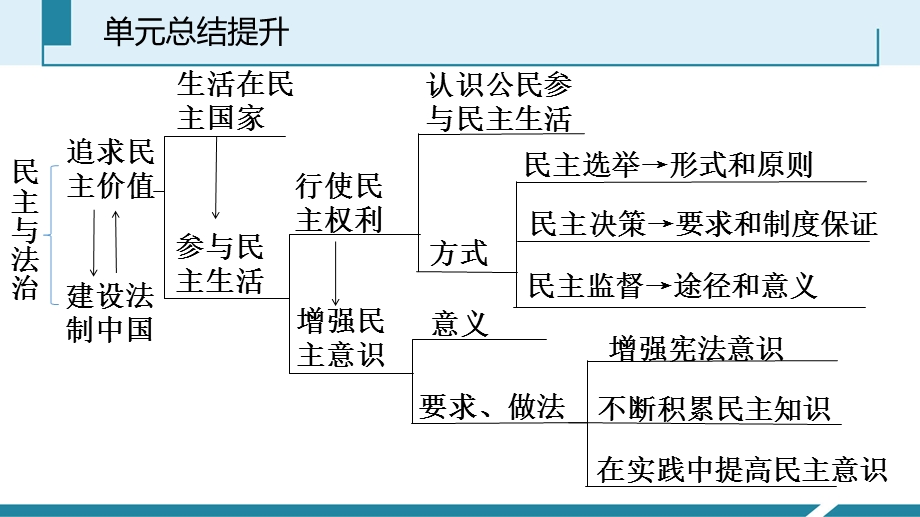 第二单元 民主与法治单元复习课件.pptx_第3页