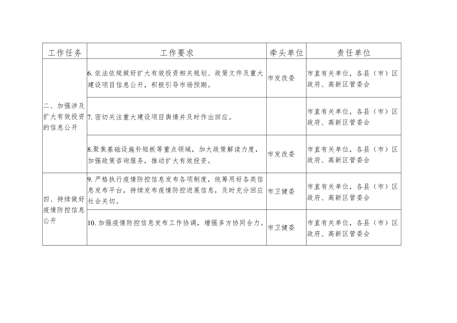 2022年全市政务公开工作主要任务分解表.docx_第2页