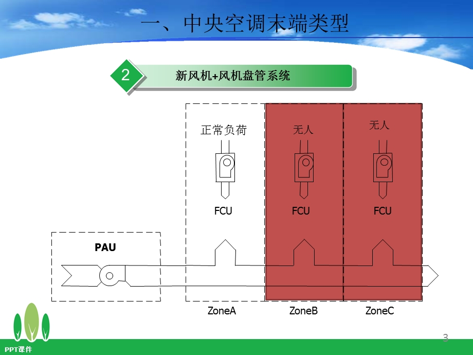 变风量空调系统VAV系统课件.ppt_第3页