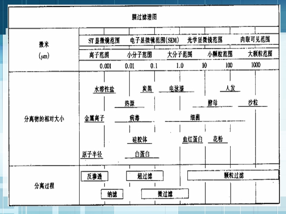 膜技术五种经典的膜分离过程ppt课件.ppt_第3页