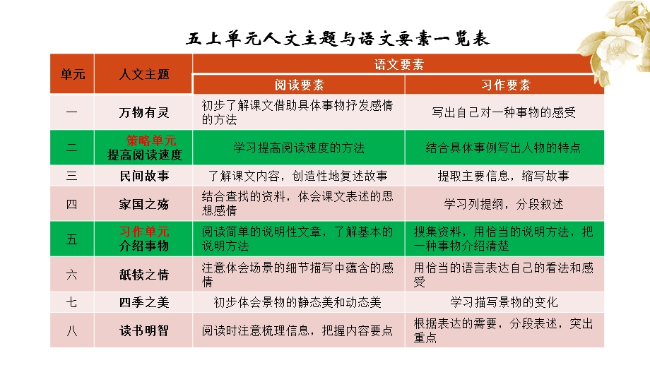 统编版五六年级语文文本解读及课堂实施策略课件.pptx_第2页