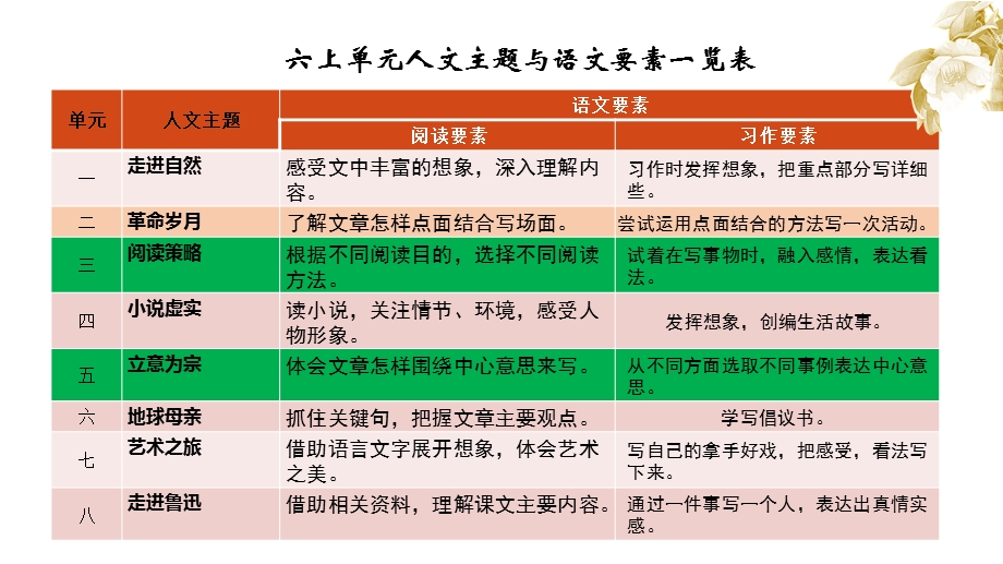 统编版五六年级语文文本解读及课堂实施策略课件.pptx_第3页