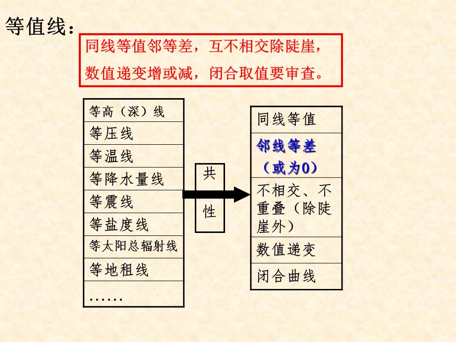 等值线与等高线的判读课件.ppt_第2页