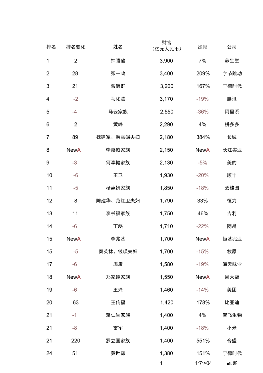 2021年胡润中国百富榜研究报告.docx_第3页