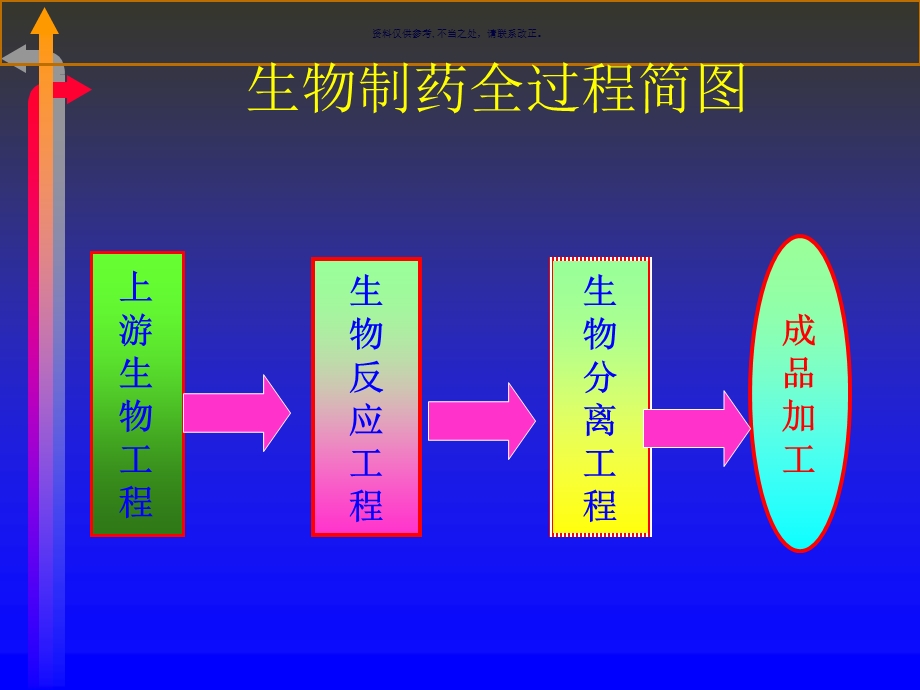 生物制药设备和车间设计课件.ppt_第3页